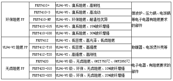 常見的阻燃(ran)PP塑(su)料常(chang)用(yong)的(de)有哪(na)些(xie)