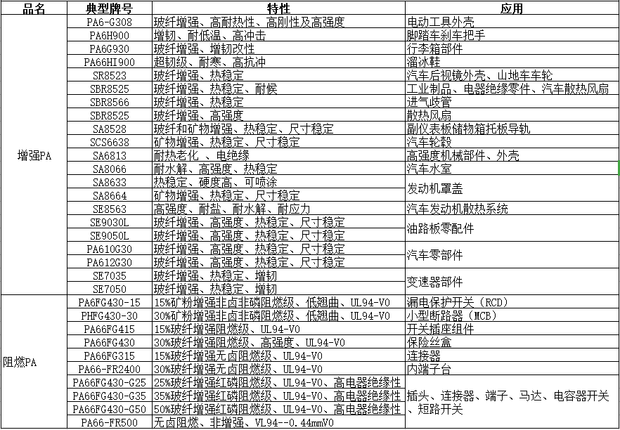 改(gai)性尼龍(long)材料(liao)特點(dian)_改性尼龍(long)應(ying)用(yong)領(ling)域(yu)