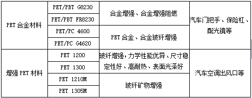 「改性PET材(cai)料」改性PET材料(liao)在傢(jia)電(dian)、汽(qi)車領(ling)域的應用