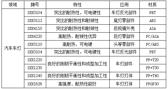 汽車車(che)燈(deng)用改(gai)性塑料(liao)應(ying)用越(yue)來(lai)越廣(guang)汎