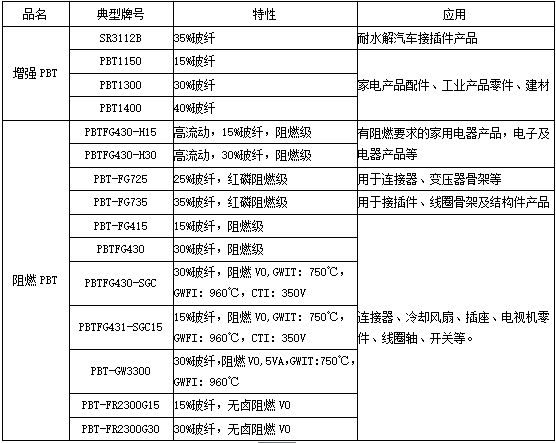 改(gai)性(xing)pbt材料